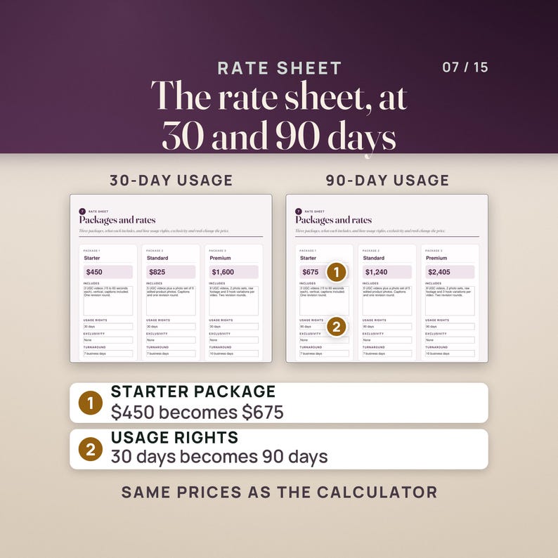 The portfolio's rate sheet page twice. At 30-day usage the three packages read $450, $825 and $1,600; at 90-day usage they read $675, $1,240 and $2,405, the same prices the Rate Calculator works out.