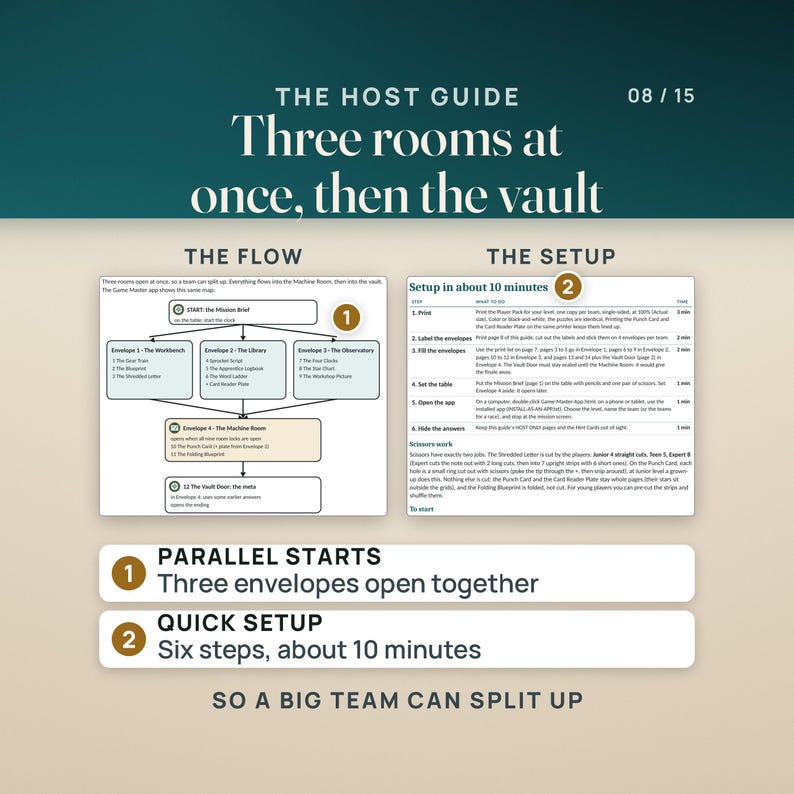 Two Host Guide pages: the flow of the game, where Envelopes 1, 2 and 3 open at once, then Envelope 4, the Machine Room, then lock 12, the Vault Door; and the setup table, six steps that take about 10 minutes, with notes on scissors work and how to start the clock.