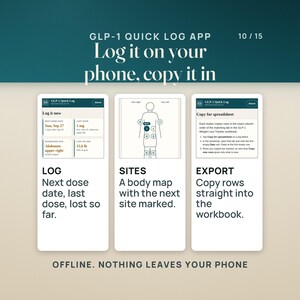 The GLP-1 Quick Log phone app, three real screens: Log, with next dose date Sun, Sep 27, last dose, suggested site Abdomen upper right and lost so far 15.6 lb; Sites, a body map with the next site marked; Export, which copies rows in the workbook's own column order. It works offline and nothing leaves the phone.