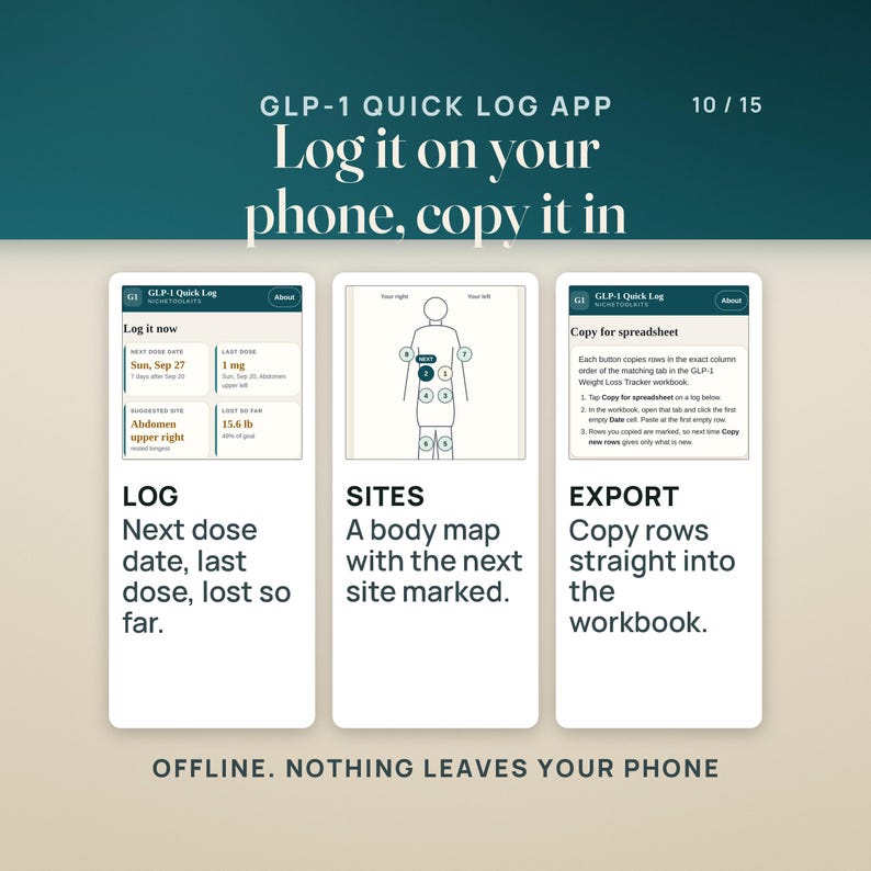 The GLP-1 Quick Log phone app, three real screens: Log, with next dose date Sun, Sep 27, last dose, suggested site Abdomen upper right and lost so far 15.6 lb; Sites, a body map with the next site marked; Export, which copies rows in the workbook's own column order. It works offline and nothing leaves the phone.