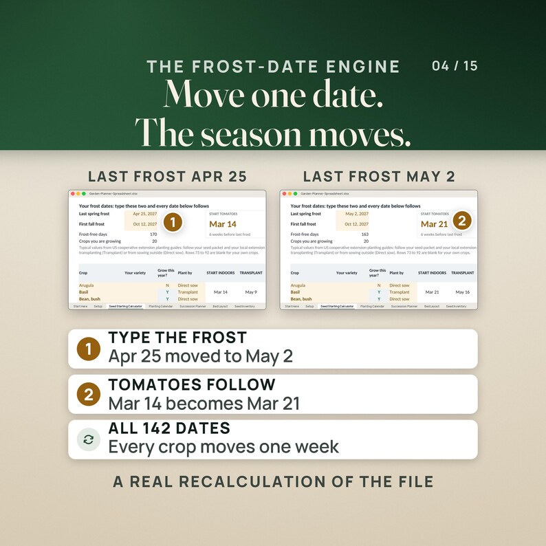 The frost-date engine: the Seed Starting Calculator shown twice. With the last spring frost on Apr 25, 2027, Start tomatoes reads Mar 14. With the last frost moved to May 2, 2027, it reads Mar 21, and the crop dates below it move a week too. Numbered rows explain that one typed date moves all 142 computed dates by one week. The caption reads A real recalculation of the file.
