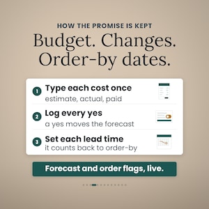 Puede incluir: Una infograf&iacute;a titulada HOW THE PROMISE IS KEPT Budget. Changes. Order-by dates. Enumera tres pasos: 1. Type each cost once, 2. Log every yes, 3. Set each lead time, con iconos y el texto Forecast and order flags, live en la parte inferior.