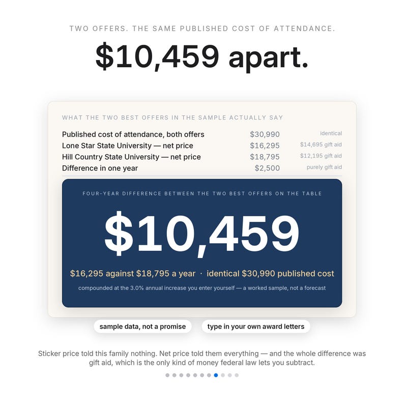 May include: An infographic comparing college costs, featuring the text: Two offers. The same published cost of attendance. $10,459 apart. It displays a table comparing Lone Star State University and Hill Country State University net prices.