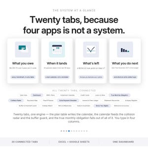 Puede incluir: Una infograf&iacute;a titulada The System at a Glance con el texto Twenty tabs, because four apps is not a system. Muestra cuatro tarjetas etiquetadas What you owe, When it lands, What's left y What you do next, seguidas de veinte pesta&ntilde;as conectadas.