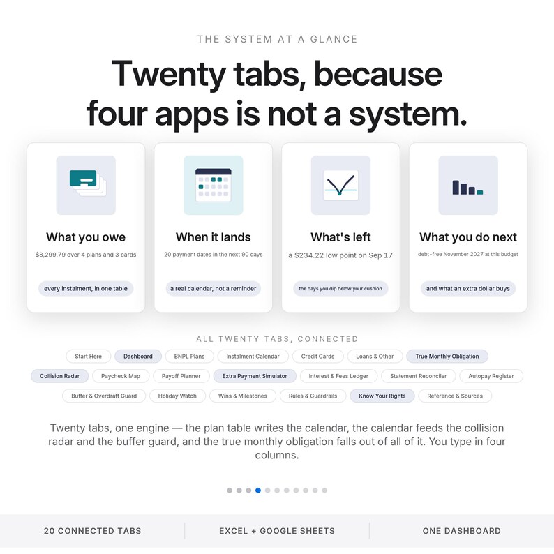 Puede incluir: Una infograf&iacute;a titulada The System at a Glance con el texto Twenty tabs, because four apps is not a system. Muestra cuatro tarjetas etiquetadas What you owe, When it lands, What's left y What you do next, seguidas de veinte pesta&ntilde;as conectadas.