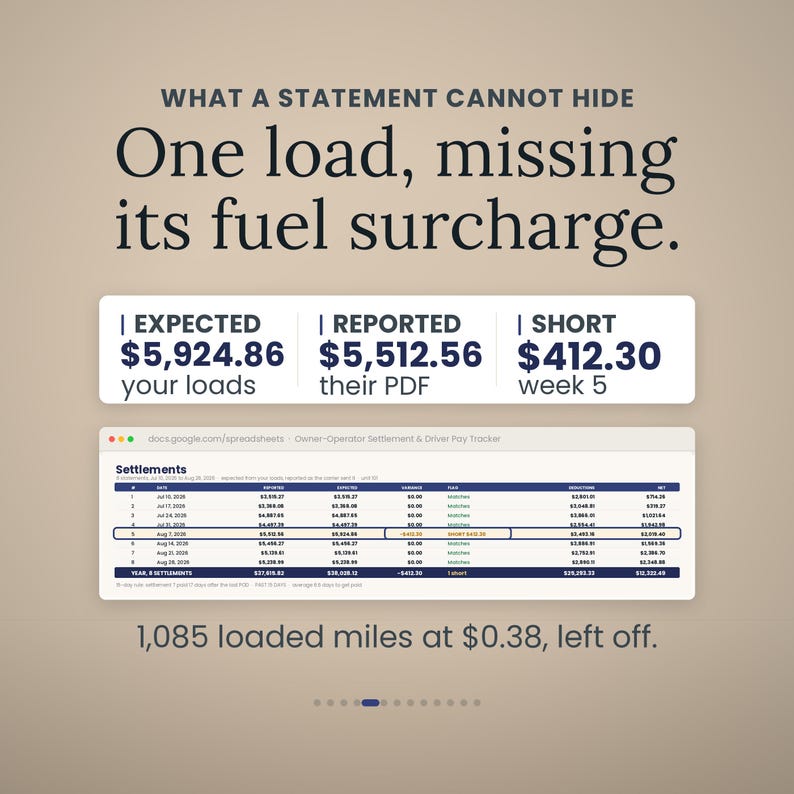May include: A digital graphic displaying financial data with the text: WHAT A STATEMENT CANNOT HIDE. One load, missing its fuel surcharge. EXPECTED $5,924.86, REPORTED $5,512.56, SHORT $412.30. A spreadsheet shows settlement details and 1,085 loaded miles at $0.38, left off.