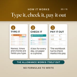 How it works in three steps. Type it: a filled Bright morning routine, where names, times and chores are fields you type. Check it: Milo's weekly chore chart in the phone size, a box for every day. Pay it out: the workbook's Dashboard tiles, the family at $19.70 and Milo at $7.00, split into save, spend and give. A band reads the allowance works itself out. Caption: no formulas to write.