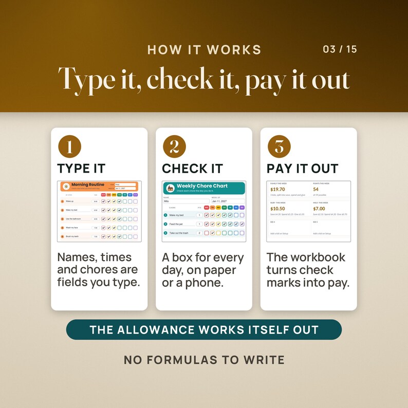 How it works in three steps. Type it: a filled Bright morning routine, where names, times and chores are fields you type. Check it: Milo's weekly chore chart in the phone size, a box for every day. Pay it out: the workbook's Dashboard tiles, the family at $19.70 and Milo at $7.00, split into save, spend and give. A band reads the allowance works itself out. Caption: no formulas to write.