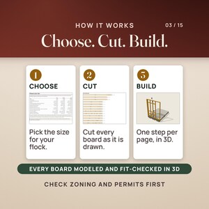 Three steps. Choose: the Choose your size page comparing Small, Medium and Large. Cut: a board layout page showing each 2x4 with its cuts. Build: a 3D step picture of the front wall frame with lettered parts. A band reads every board modeled and fit-checked in 3D. Caption: check zoning and permits first.