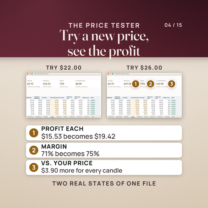 The price tester before and after: trying $26.00 instead of $22.00 turns profit each from $15.53 to $19.42 and the margin from 71% to 75%, $3.90 more for every candle.