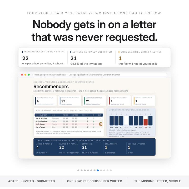 May include: A digital dashboard titled College Application & Scholarship Command Center displaying data on recommendation letters. It features text stating, Nobody gets in on a letter that was never requested, alongside charts tracking 22 invitations.