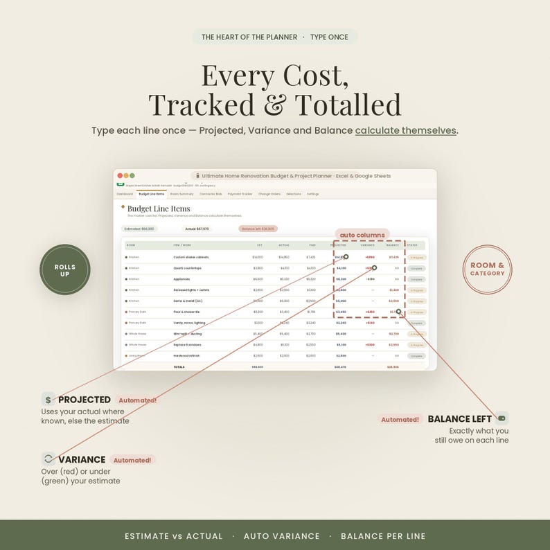 May include: A digital spreadsheet interface for home renovation budgeting. The screen displays a table titled Budget Line Items with columns for projected, actual, variance, and balance. Text includes Every Cost, Tracked & Totalled, and labels for automated columns, variance, and balance left.