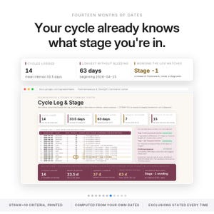 May include: A digital spreadsheet interface titled Perimenopause & Strength Command Center. It displays cycle logs, including 14 cycles logged, a 63-day longest interval without bleeding, and a Stage -1 research framework classification.