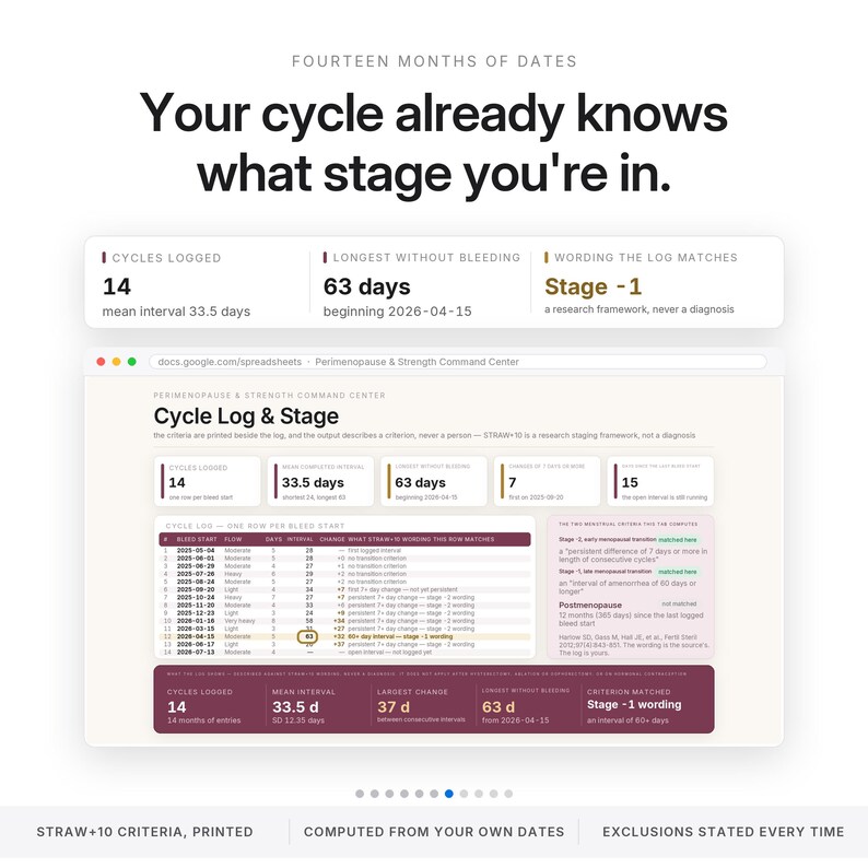 May include: A digital spreadsheet interface titled Perimenopause & Strength Command Center. It displays cycle logs, including 14 cycles logged, a 63-day longest interval without bleeding, and a Stage -1 research framework classification.