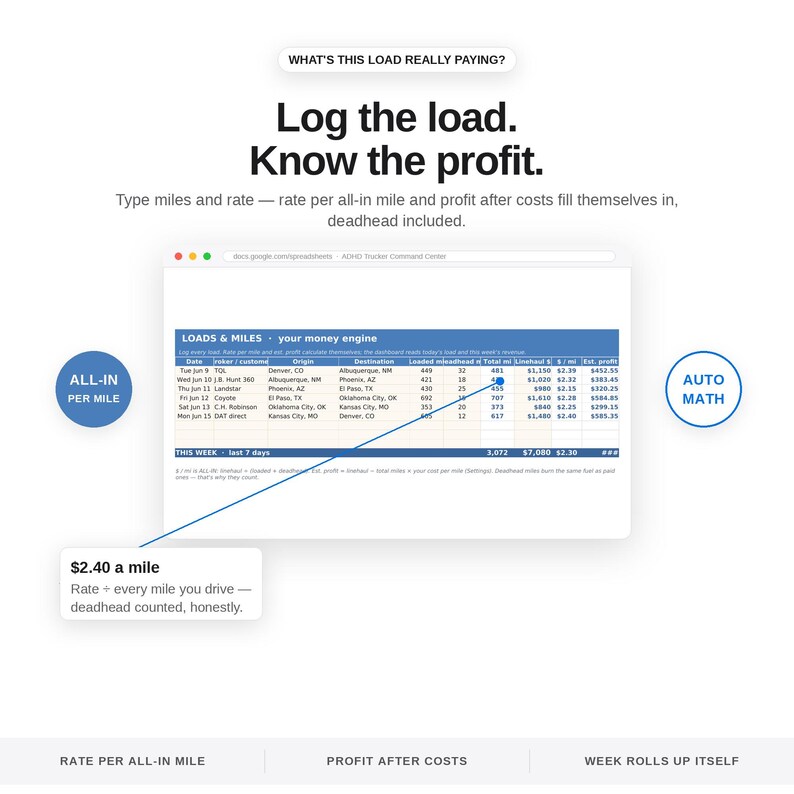 Truck driver loads and miles tracker spreadsheet auto-calculating all-in rate per mile and estimated profit after costs with deadhead included, an ADHD trucker planner for owner operators in Excel and Google Sheets