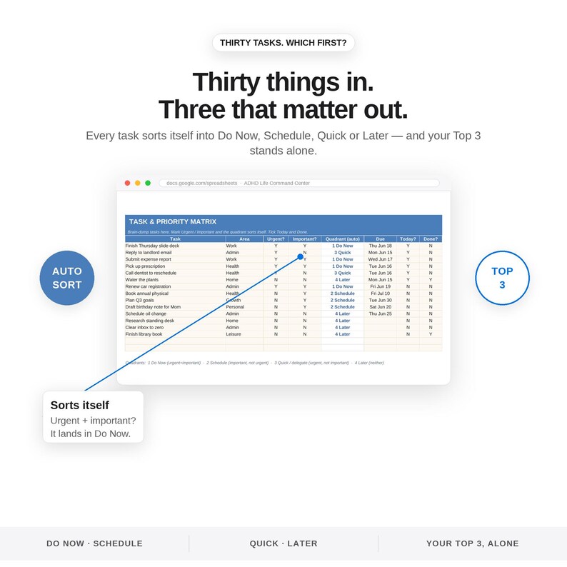 K&ouml;nnte beinhalten: Eine digitale Aufgaben- und Priorit&auml;tenmatrix-Tabellenoberfl&auml;che mit dem Text Thirty tasks. Which first? Thirty things in. Three that matter out. Sie enth&auml;lt Spalten f&uuml;r Aufgaben, Bereiche, Dringlichkeit, Wichtigkeit, Quadranten und F&auml;lligkeitsdaten.