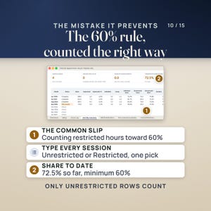 The mistake it prevents: counting restricted hours toward the 60% unrestricted rule. The Monthly Summary shows each month's unrestricted hours and share, 70.8%, 74.5%, 72.0% and 72.4% from June to September 2026, under a tile reading 72.5% unrestricted share to date, on track. Notes: the common slip; type every session as Unrestricted or Restricted; share to date 72.5% against a 60% minimum. Caption: only Unrestricted rows count.