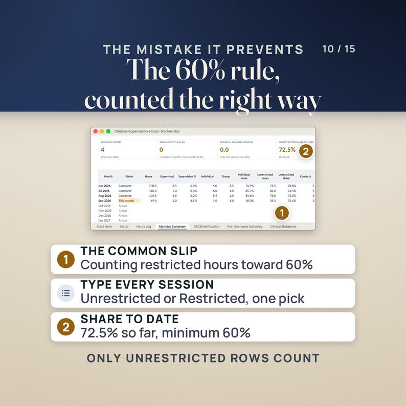 The mistake it prevents: counting restricted hours toward the 60% unrestricted rule. The Monthly Summary shows each month's unrestricted hours and share, 70.8%, 74.5%, 72.0% and 72.4% from June to September 2026, under a tile reading 72.5% unrestricted share to date, on track. Notes: the common slip; type every session as Unrestricted or Restricted; share to date 72.5% against a 60% minimum. Caption: only Unrestricted rows count.