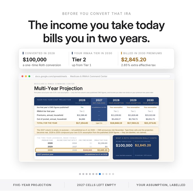 May include: A digital infographic titled Before You Convert That IRA, displaying a multi-year projection chart for Medicare and IRMAA costs. It features tables with financial data, including a $100,000 conversion and 2030 premium projections.