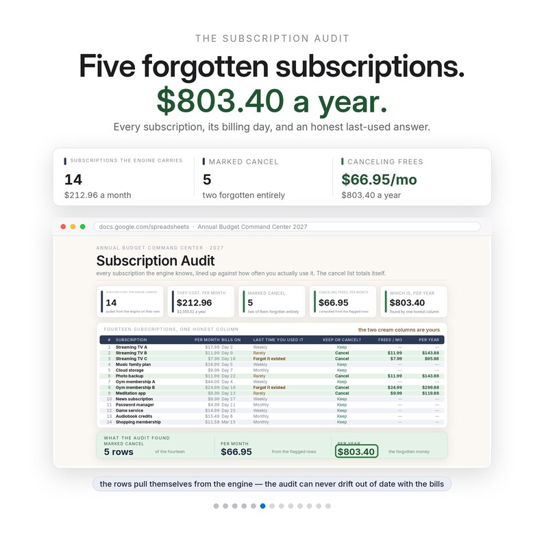 Może przedstawiać: Cyfrowy pulpit nawigacyjny zatytułowany The Subscription Audit wyświetlający dane dotyczące czternastu subskrypcji o łącznej wartości 803,40 USD rocznie. Interfejs zawiera arkusz kalkulacyjny z kolumnami nazw, koszt&oacute;w, częstotliwości użycia i statusu.