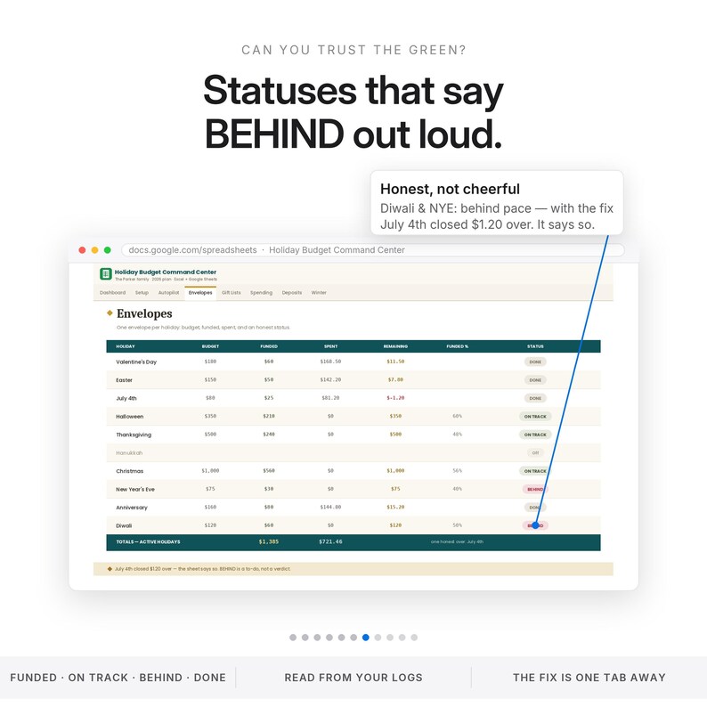May include: A digital spreadsheet titled Holiday Budget Command Center displays financial data for various holidays. Text reads: CAN YOU TRUST THE GREEN? Statuses that say BEHIND out loud. A callout box notes: Honest, not cheerful. Diwali & NYE: behind pace.