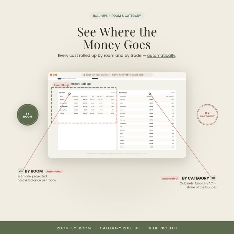 May include: A digital home renovation dashboard interface displaying financial data. The screen features the text See Where the Money Goes and Every cost rolled up by room and by trade &mdash; automatically. It includes tables organised by room and category.