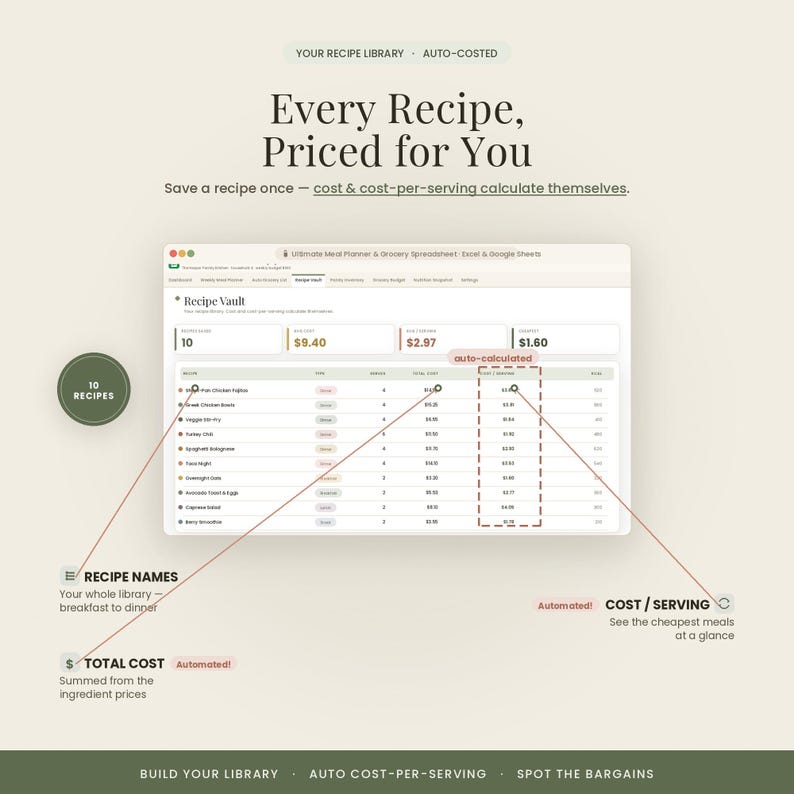 May include: A digital spreadsheet interface titled Ultimate Meal Planner & Grocery Spreadsheet for Excel and Google Sheets. It features a Recipe Vault table with columns for recipe names, total cost, and auto-calculated cost per serving.