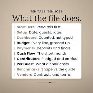 Op de afbeelding: Een digitale spreadsheet-interface met de titel Ten Tabs, Ten Jobs: What the file does. Het bevat een lijst van tien categorie&euml;n, waaronder Start Here, Setup, Dashboard, Budget, Payments, Cash Flow, Contributors, Per Guest, Benchmarks en Vendors met beschrijvingen.