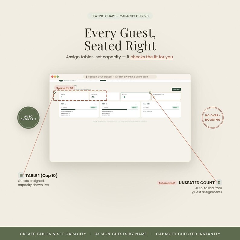 May include: A digital wedding planning dashboard interface for seating charts. The screen displays tables, guest assignments, and capacity checks with text reading Every Guest, Seated Right, Space for 10, Table 1 (Cap 10), and Unseated Count.