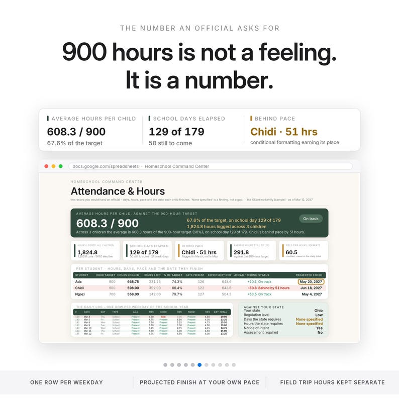 K&ouml;nnte beinhalten: Ein digitales Dashboard mit dem Titel Homeschool Command Center, das Anwesenheits- und Stundendaten anzeigt. Die Oberfl&auml;che enth&auml;lt den Text 900 hours is not a feeling. It is a number, sowie Tabellen zur Verfolgung von Sch&uuml;lerfortschritten und Anforderungen.