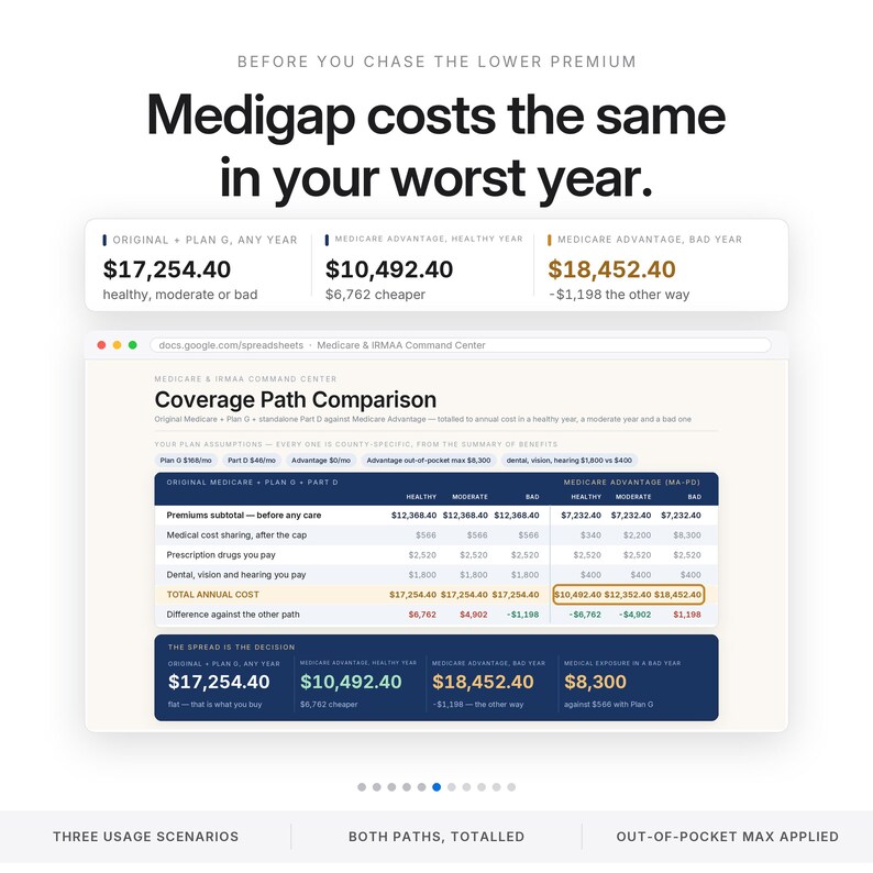 May include: An infographic titled Before You Chase The Lower Premium, Medigap costs the same in your worst year. It displays a Coverage Path Comparison spreadsheet comparing Original Medicare Plan G against Medicare Advantage costs across healthy, moderate, and bad years.