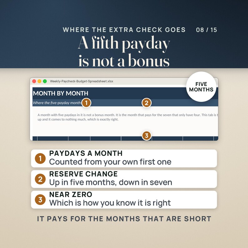Puede incluir: Una infograf&iacute;a digital titulada Where the extra check goes, 08/15, A fifth payday is not a bonus. Muestra una ventana de hoja de c&aacute;lculo llamada Weekly-Paycheck-Budget-Spreadsheet.xlsx con puntos numerados que explican su funcionamiento.