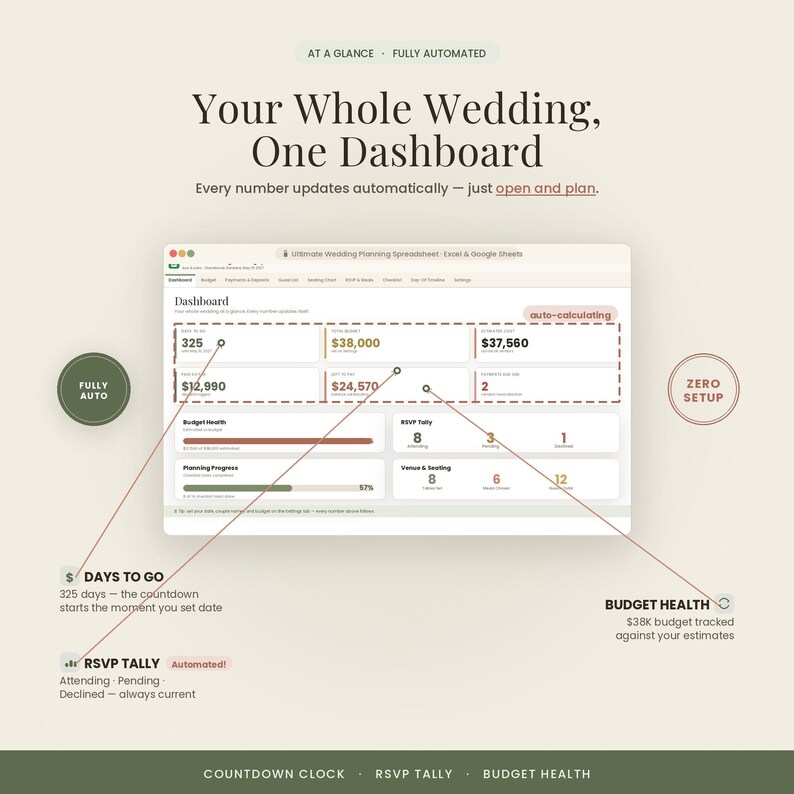 Peut inclure: Une interface de tableau de bord pour la planification de mariage affich&eacute;e sur un &eacute;cran. La mise en page comprend des sections pour le suivi du budget, les d&eacute;comptes RSVP et la progression. Le texte indique 'Your Whole Wedding, One Dashboard'.
