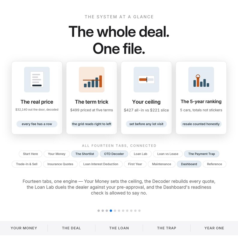 Może przedstawiać: Infografika zatytułowana The System at a Glance, The whole deal. One file. Zawiera cztery karty oznaczone jako The real price, The term trick, Your ceiling oraz The 5-year ranking, z ikonami i tekstem oraz czternastoma zakładkami nawigacyjnymi.