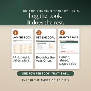 May include: A digital reading tracker spreadsheet interface featuring three steps: Log the book, Set the goal, and Read the pace. The layout includes numbered circles, screenshots of data entry fields, and instructional text. The color palette is dark green, white, and amber.