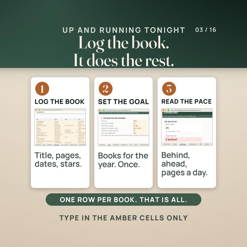 May include: A digital reading tracker spreadsheet interface featuring three steps: Log the book, Set the goal, and Read the pace. The layout includes numbered circles, screenshots of data entry fields, and instructional text. The color palette is dark green, white, and amber.