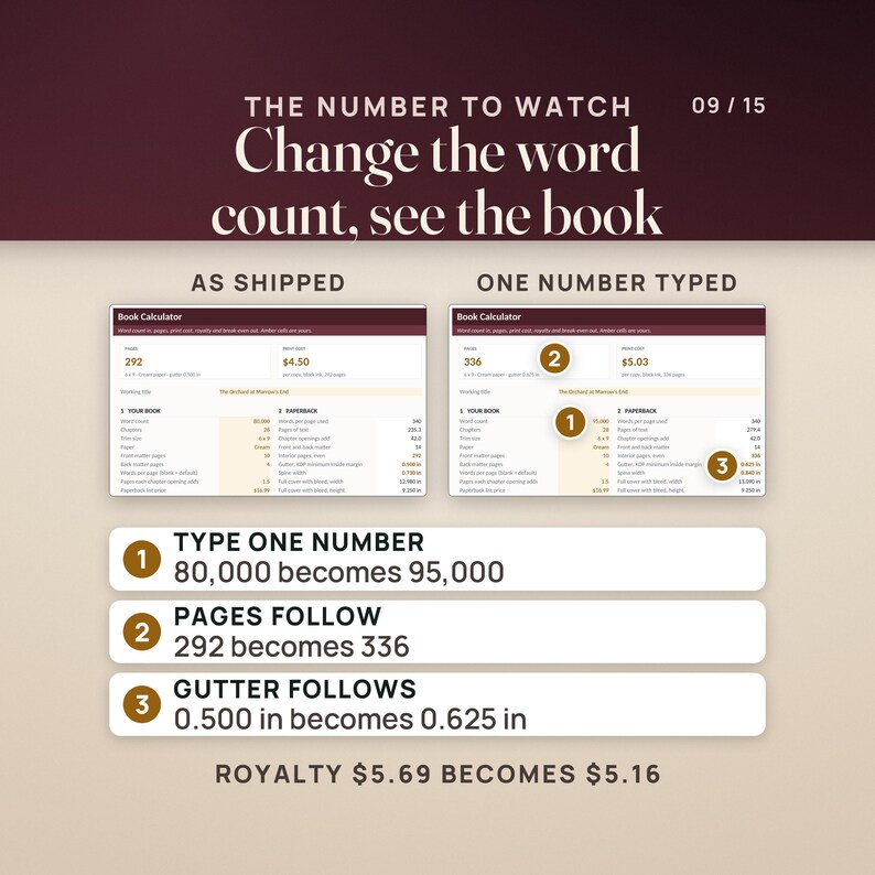 The Book Publishing Calculator as shipped and with one number typed: the word count goes from 80,000 to 95,000, pages from 292 to 336 and the gutter from 0.500 in to 0.625 in, and the royalty per copy from $5.69 to $5.16.