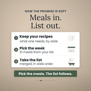 Puede incluir: Un gr&aacute;fico con el texto HOW THE PROMISE IS KEPT, Meals in. List out. Enumera tres pasos: 1. Keep your recipes, 2. Pick the week, 3. Take the list. Un bot&oacute;n verde en la parte inferior dice Pick the meals. The list follows. Los iconos muestran una lista, un calendario y un carrito de compras.