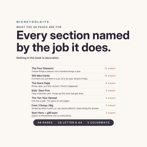 Op de afbeelding: Een wit informatiedocument getiteld NICHETOOLKITS met de tekst Every section named by the job it does. Het bevat zeven secties met paginatellingen, waaronder The Four Seasons, 100 Idea Cards, The Done Page, Kids' Own Five, The Ten Year Spread, Free / Cheap / Big en Start Here + gift layer. Onderaan staat 48 PAGES, US LETTER & A4 en 5 COLORWAYS.