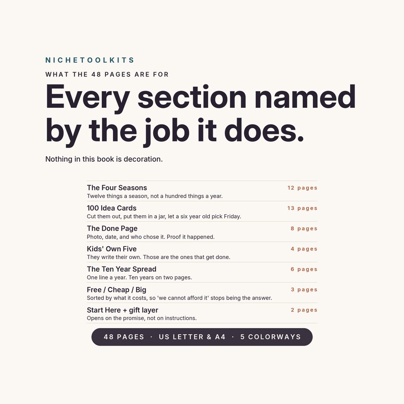 Op de afbeelding: Een wit informatiedocument getiteld NICHETOOLKITS met de tekst Every section named by the job it does. Het bevat zeven secties met paginatellingen, waaronder The Four Seasons, 100 Idea Cards, The Done Page, Kids' Own Five, The Ten Year Spread, Free / Cheap / Big en Start Here + gift layer. Onderaan staat 48 PAGES, US LETTER & A4 en 5 COLORWAYS.