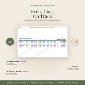 Może przedstawiać: Cyfrowy arkusz kalkulacyjny zatytułowany Sinking Funds & Savings Goals wyświetla dane finansowe w kolumnach, w tym Goal, Category, Target, Target Date, Starting Balance, Saved So Far, Remaining, % Complete, Monthly Plan, Months Left, Needed/Month oraz Status.