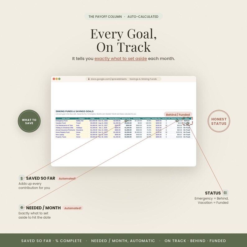Może przedstawiać: Cyfrowy arkusz kalkulacyjny zatytułowany Sinking Funds & Savings Goals wyświetla dane finansowe w kolumnach, w tym Goal, Category, Target, Target Date, Starting Balance, Saved So Far, Remaining, % Complete, Monthly Plan, Months Left, Needed/Month oraz Status.
