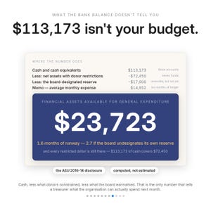 Puede incluir: Una infograf&iacute;a titulada What the bank balance doesn't tell you, que indica que 113.173 $ no es su presupuesto. Muestra un desglose financiero con efectivo, restricciones de donantes y reservas de la junta para gastos generales.