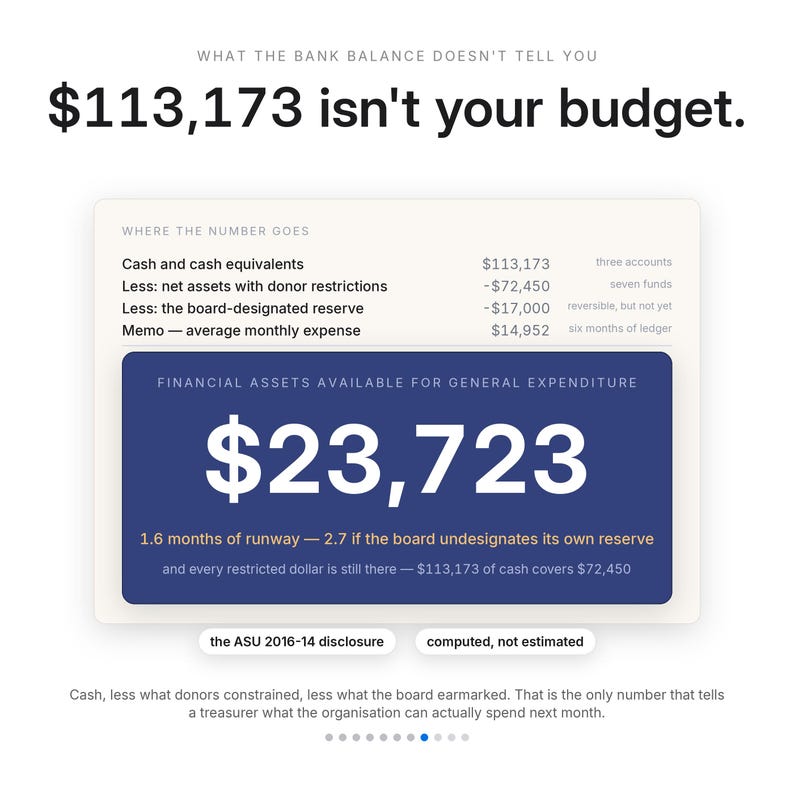 Puede incluir: Una infograf&iacute;a titulada What the bank balance doesn't tell you, que indica que 113.173 $ no es su presupuesto. Muestra un desglose financiero con efectivo, restricciones de donantes y reservas de la junta para gastos generales.