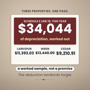Może przedstawiać: Prostokątna grafika z tekstem THREE PROPERTIES. ONE PAGE. Ciemnoczerwone pole zawiera napis SCHEDULE E LINE 18, THIS YEAR $34,044 of depreciation, worked out. Poniżej znajdują się Larkspur $11,393.03, Wren $13,440.00 oraz Cedar $9,210.91.