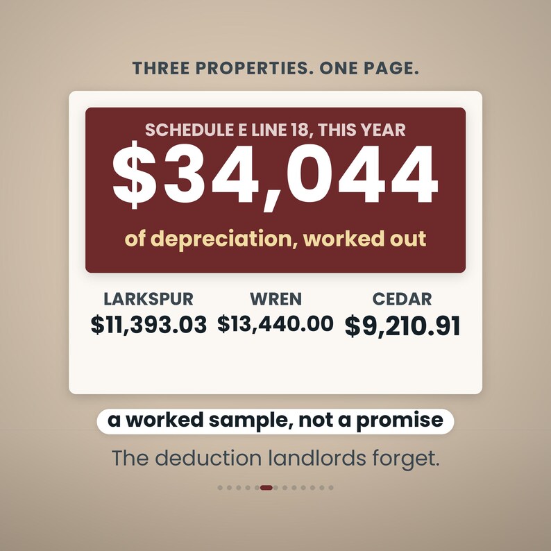 Może przedstawiać: Prostokątna grafika z tekstem THREE PROPERTIES. ONE PAGE. Ciemnoczerwone pole zawiera napis SCHEDULE E LINE 18, THIS YEAR $34,044 of depreciation, worked out. Poniżej znajdują się Larkspur $11,393.03, Wren $13,440.00 oraz Cedar $9,210.91.