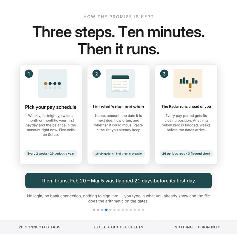Może przedstawiać: Infografika zatytułowana How the promise is kept: Three steps. Ten minutes. Then it runs. Zawiera trzy ponumerowane karty opisujące proces harmonogramu płatności, a także ciemnozielony pasek stanu i tekst w stopce dotyczący Excela i Google Sheets.