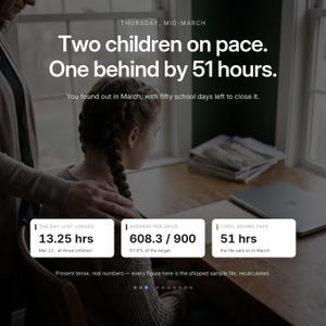 K&ouml;nnte beinhalten: Eine digitale Dashboard-Grafik mit p&auml;dagogischen Fortschrittskennzahlen. Der Text lautet: Thursday, mid-March. Two children on pace. One behind by 51 hours. Datenfelder zeigen: The day just logged 13.25 hrs, Average per child 608.3 / 900 und Chidi, behind pace 51 hrs.