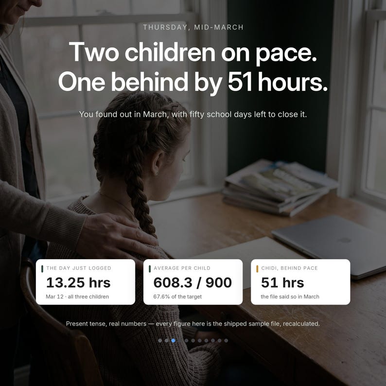 K&ouml;nnte beinhalten: Eine digitale Dashboard-Grafik mit p&auml;dagogischen Fortschrittskennzahlen. Der Text lautet: Thursday, mid-March. Two children on pace. One behind by 51 hours. Datenfelder zeigen: The day just logged 13.25 hrs, Average per child 608.3 / 900 und Chidi, behind pace 51 hrs.