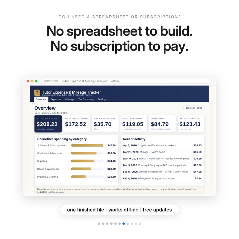 May include: A digital interface for a Tutor Expense & Mileage Tracker displaying financial data. Text reads: Do I need a spreadsheet or subscription? No spreadsheet to build. No subscription to pay. One finished file, works offline, free updates.